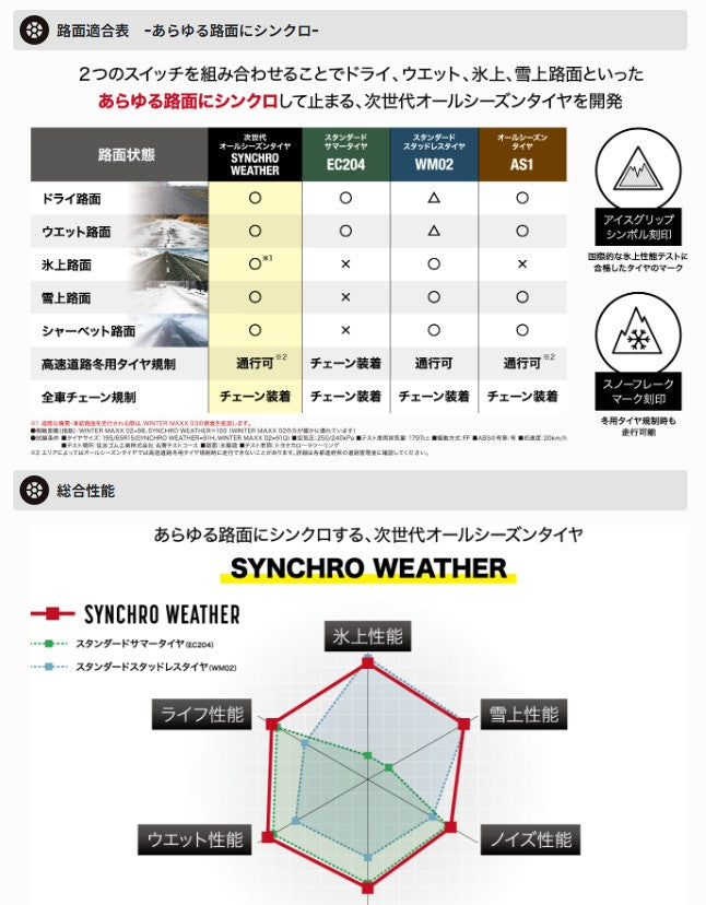 DUNLOP SYNCHRO WEATHER (ダンロップ シンクロウェザー) 235/55R19