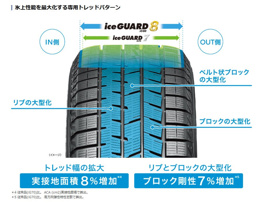 YOKOHAMA TIRE iceGUARD8 IG80 (ヨコハマ アイスガード エイト) 215