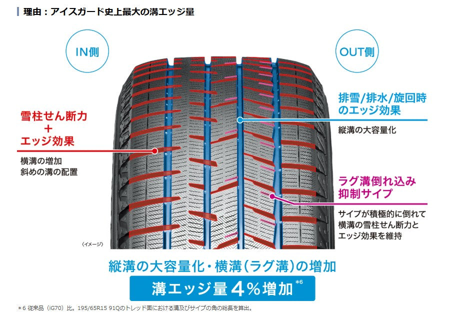 YOKOHAMA TIRE iceGUARD8 IG80 (ヨコハマ アイスガード エイト) 245